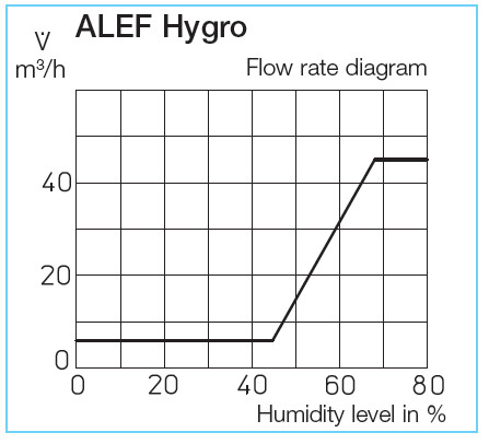 HELIOS ALEF 6/45 Hygro: Légbevezető elem ablakkeretbe, fehér, páratartalom vezérelt