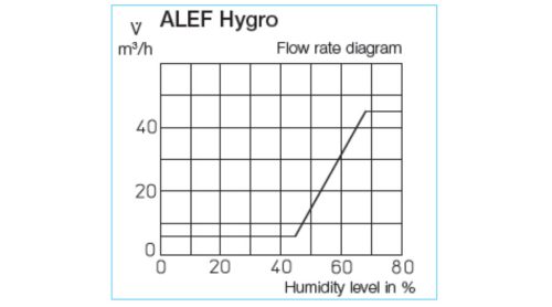 HELIOS ALEFS 6/45 Hygro: Légbevezető elem ablakkeretbe, fehér, páratartalom vezérelt, hangcsillapított