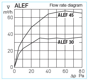 HELIOS ALEFS 45: Légbevezető elem ablakkeretbe, fehér, hangcsillapított