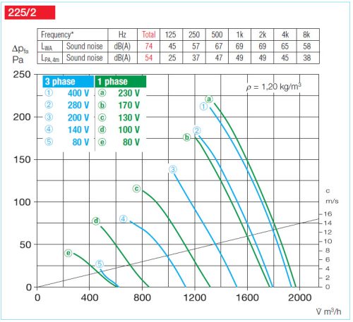 HELIOS AMW 225/2: Középnyomású axiális csőventilátor, ~1 fázis, 230V