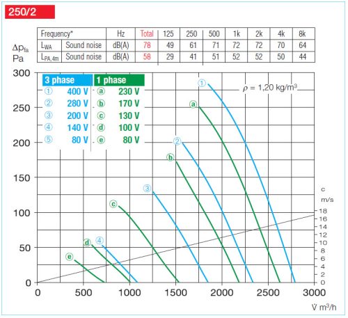 HELIOS AMW 250/2: Középnyomású axiális csőventilátor, ~1 fázis, 230V