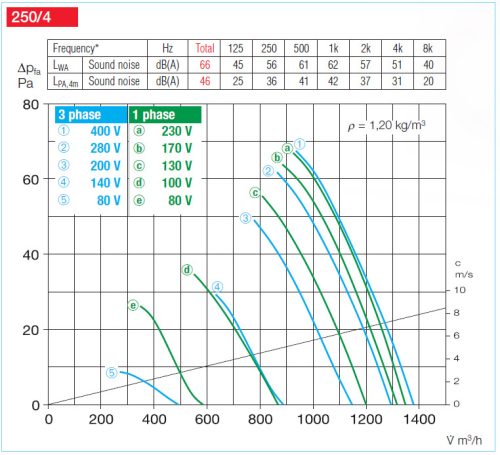 HELIOS AMD 250/4: Középnyomású axiális csőventilátor, ~3 fázis, 400V