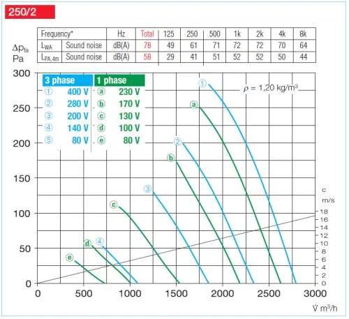 HELIOS AMD 250/2: Középnyomású axiális csőventilátor, ~3 fázis, 400V