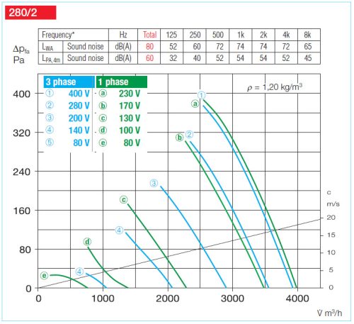 HELIOS AMW 280/2: Középnyomású axiális csőventilátor, ~1 fázis, 230V