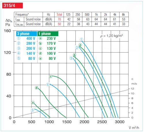 HELIOS AMW 315/4: Középnyomású axiális csőventilátor, ~1 fázis, 230V