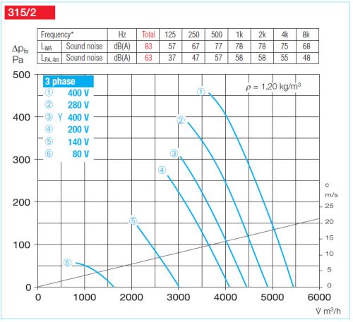 HELIOS AMD 315/2/2: Középnyomású axiális csőventilátor, ~3 fázis, 400V,  Y/∆ kapcsolás