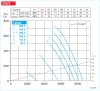 HELIOS AMD 355/2/2: Középnyomású axiális csőventilátor, ~3 fázis, 400V,  Y/∆ kapcsolás