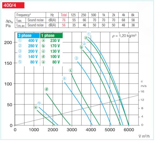 HELIOS AMW 400/4: Középnyomású axiális csőventilátor, ~1 fázis, 230V