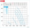 HELIOS AMD 400/2/2: Középnyomású axiális csőventilátor, ~3 fázis, 400V,  Y/∆ kapcsolás