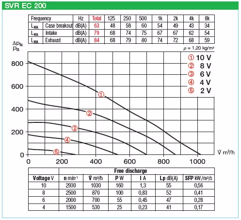 HELIOS SVR EC 200 B: SlimVent radiális csőventilátor, EC-kivitel, ~1, 230V