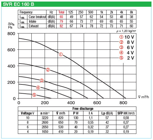 HELIOS SVR EC 160 B: SlimVent radiális csőventilátor, EC-kivitel, ~1, 230V