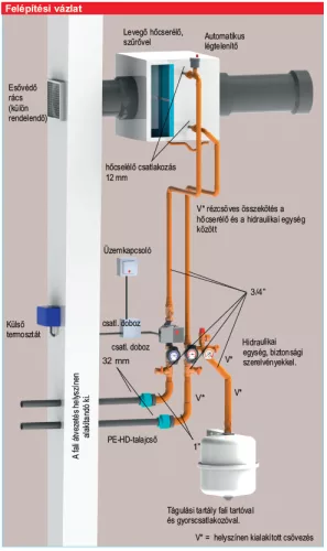HELIOS SEWT rendszer: Indirekt talaj-folyadék hőcserélő készlet (hőcserélő, hidraulikai egység, kiegy. Tart., légtelenítő, vezérlés, PE-HD cső, etilénglikol)
