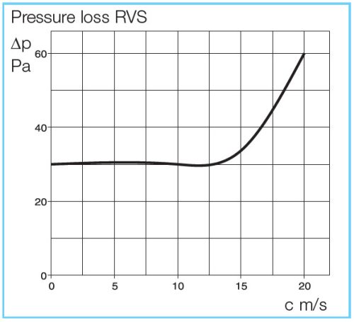 HELIOS RVS 450: Visszacsapószelep, horganyzott acél