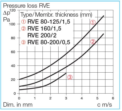 HELIOS RVE 200: Légtömör visszacsapószelep