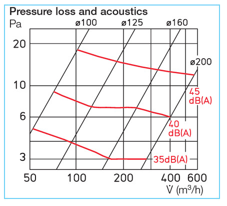 HELIOS BAK 100: Tűzvédelmi elzáró elem, EN 1366-2, CE engedéllyel, EI90 tűzvédelmi besorolás
