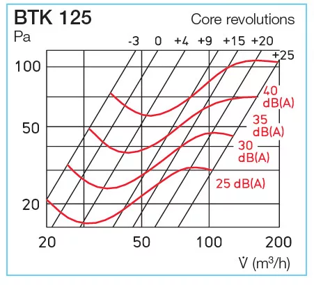 HELIOS BTK 125: Tűzvédelmi tányérszelep, EN 1366-2, CE engedéllyel, EI90 tűzvédelmi besorolás