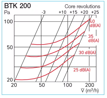 HELIOS BTK 200: Tűzvédelmi tányérszelep, EN 1366-2, CE engedéllyel, EI90 tűzvédelmi besorolás