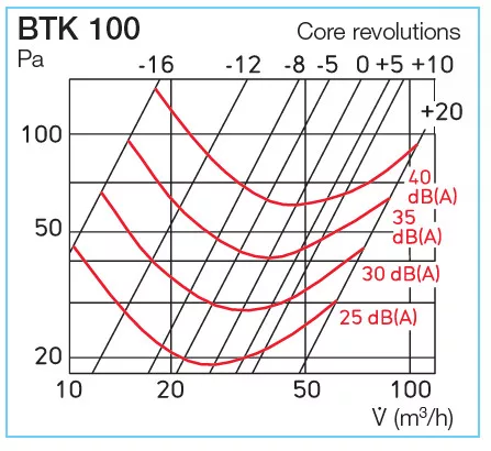 HELIOS BTK 100: Tűzvédelmi tányérszelep, EN 1366-2, CE engedéllyel, EI90 tűzvédelmi besorolás