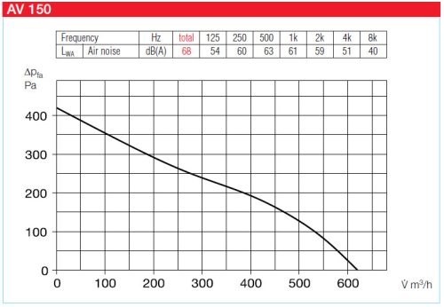 HELIOS AV 150: Radiális elszívóventilátor, külső falra, ~1 fázis, 230V