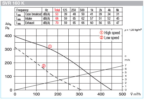 HELIOS SVR 160 K: SlimVent radiális csőventilátor, ~1, 230V