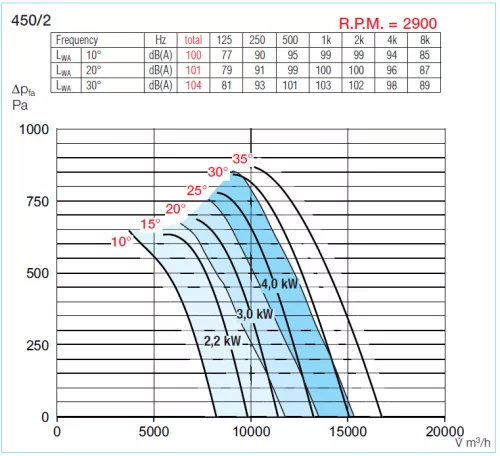HELIOS AMD 450/2  2,2 kW: Középnyomású axiális csőventilátor, ~3 fázis, 400V
