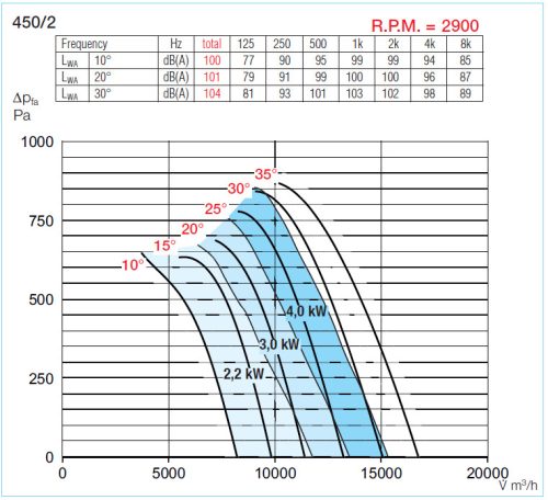 HELIOS AMD 450/2  3 kW: Középnyomású axiális csőventilátor, ~3 fázis, 400V