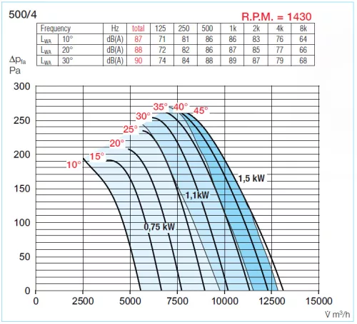 HELIOS AMD 500/4  1,5 kW: Középnyomású axiális csőventilátor, ~3 fázis, 400V