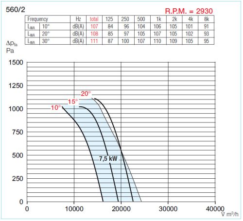 HELIOS AMD 560/2  7,5 kW: Középnyomású axiális csőventilátor, ~3 fázis, 400V