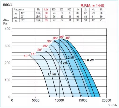 HELIOS AMD 560/4  2,2 kW: Középnyomású axiális csőventilátor, ~3 fázis, 400V