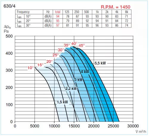 HELIOS AMD 630/8/4  0,9/3,2 kW: Középnyomású axiális csőventilátor, ~3 fázis, 400V, Dahlander kapcsolás