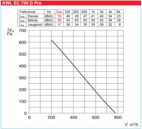 HELIOS KWL EC 700 D PRO: Hővisszanyerős központi szellőző, kezelőelemmel, EC motor, mennyezeti kivitel, Bypass, ~1 fázis, 230V