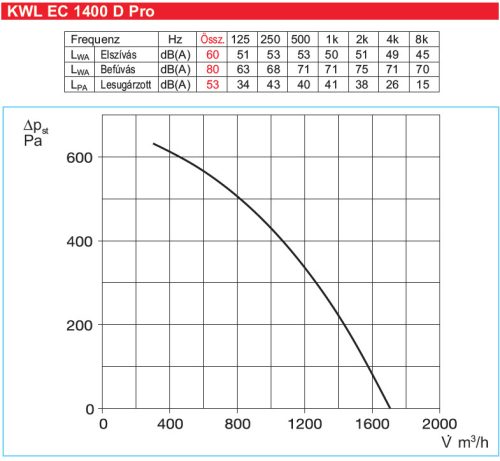 HELIOS KWL EC 1400 D PRO WW: Hővisszanyerős központi szellőző, kezelőelemmel, EC motor, mennyezeti kivitel, Bypass, melegvizes utófűtővel, ~3 fázis, 400V