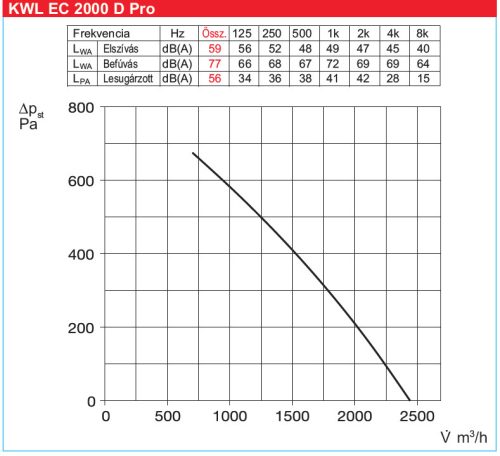 HELIOS KWL EC 2000 D PRO WW: Hővisszanyerős központi szellőző, kezelőelemmel, EC motor, mennyezeti kivitel, Bypass, melegvizes utófűtővel, ~3 fázis, 400V