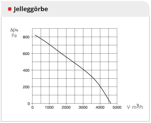 HELIOS AIR1 XH 3500: Hővisszanyerős központi szellőző, EC motorral, álló kivitel, Bypass, ~3 fázis, 400 V