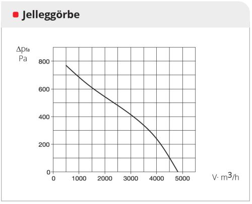 HELIOS AIR1 RH 3000/SO: Hővisszanyerős központi szellőző, EC motorral, rotációs szorpciós hőcserélővel, álló kivitel, ~3 fázis, 400 V