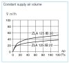 HELIOS ZLA 125 IB 30: Légbevezető belső elem, konstans légmennyiség 30 m3/h