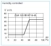 HELIOS ZLA 125 IB HY 6-45: Légbevezető belső elem, páraérzékelős 6-45 m3/h