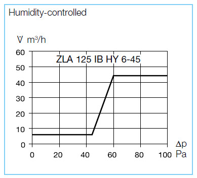 HELIOS ZLA 125 IB HY 6-45: Légbevezető belső elem, páraérzékelős 6-45 m3/h