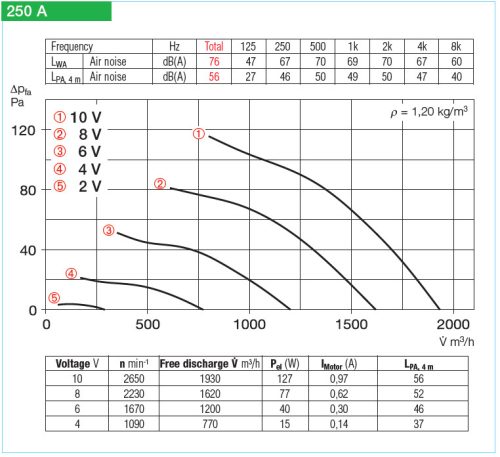 HELIOS HRFW EC 250 A: Axiális csőventilátor, ~1, 230V, EC-kivitel