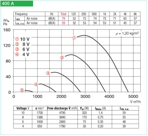 HELIOS HRFW EC 400 A: Axiális csőventilátor, ~1, 230V, EC-kivitel