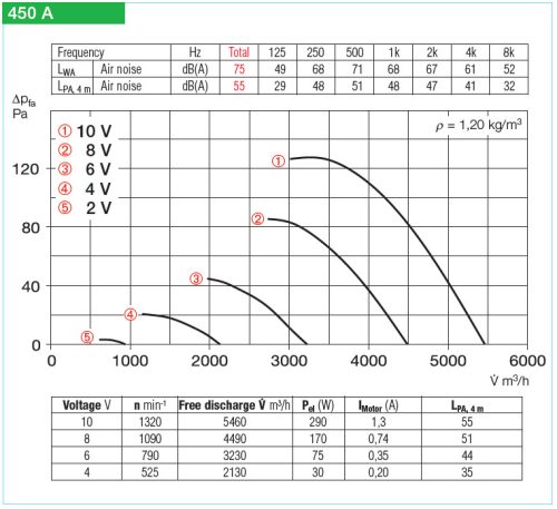 HELIOS HRFW EC 450 A: Axiális csőventilátor, ~1, 230V, EC-kivitel