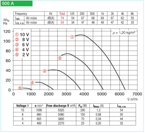HELIOS HRFW EC 500 A: Axiális csőventilátor, ~1, 230V, EC-kivitel