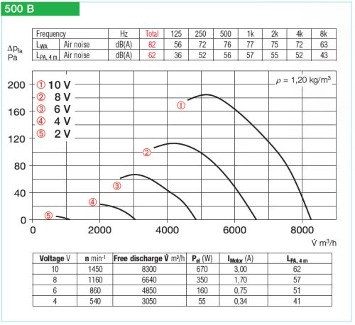 HELIOS HRFW EC 500 B: Axiális csőventilátor, ~1, 230V, EC-kivitel