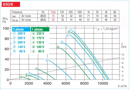 HELIOS HQD 630/6: Axiálventilátor, védőráccsal, négyszög lemezen, ~3, 400V