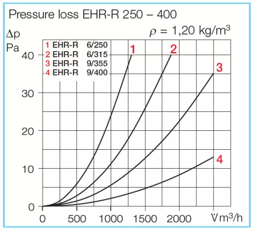 HELIOS EHR-R 6/250 TR: Villamos fűtőelem, 6 kW, ~2, 400V, beépített szabályzással