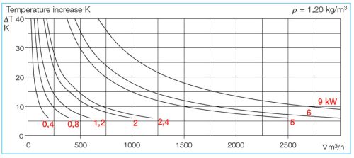 HELIOS EHR-R 9/355 TR: Villamos fűtőelem, 9 kW, ~3, 400V, beépített szabályzással