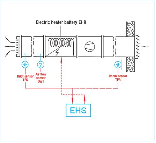 HELIOS EHR-R 9/400 TR: Villamos fűtőelem, 9 kW, ~3, 400V, beépített szabályzással