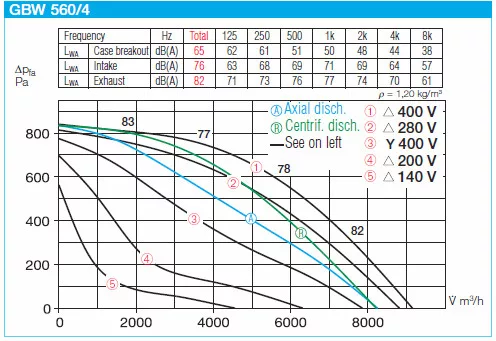HELIOS GBW 560/4: GigaBox radiálventilátor, ~1, 230V, thermokontakt kivezetéssel, 2db FM 560 flexibilis rezgéscsillapítóval