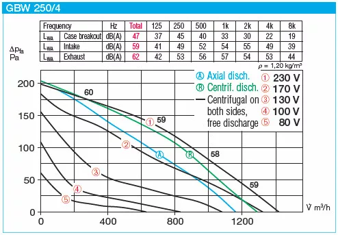 HELIOS GBW 250/4: GigaBox radiálventilátor, ~1, 230V, thermokontakt kivezetéssel, 2db FM 250 flexibilis rezgéscsillapítóval