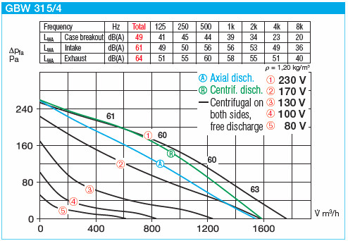 HELIOS GBW 315/4: GigaBox radiálventilátor, ~1, 230V, thermokontakt kivezetéssel, 2db FM 315 flexibilis rezgéscsillapítóval